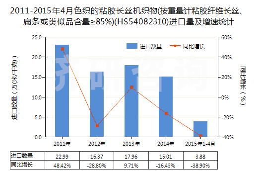 2011-2015年4月色織的粘膠長絲機織物(按重量計粘膠纖維長絲、扁條或類似品含量≥85%)(HS54082310)進口量及增速統計